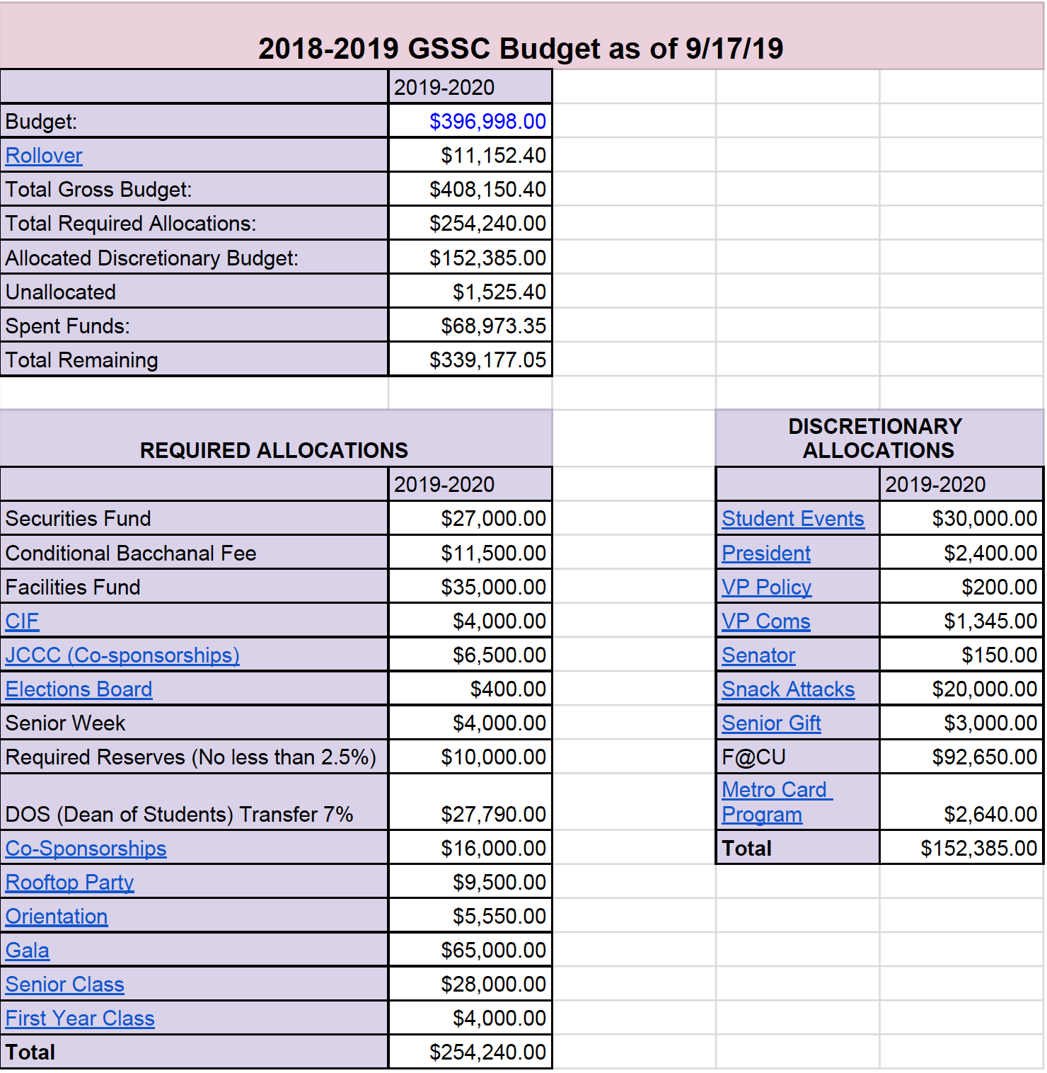 Budget 2019-2020